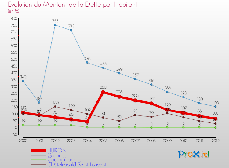 Evolution de la dette par habitant pour la commune de HUIRON et les communes proches de 2000 à 2012 Comparaison de la dette par habitant pour HUIRON et les communes voisines de 2000 à 2012