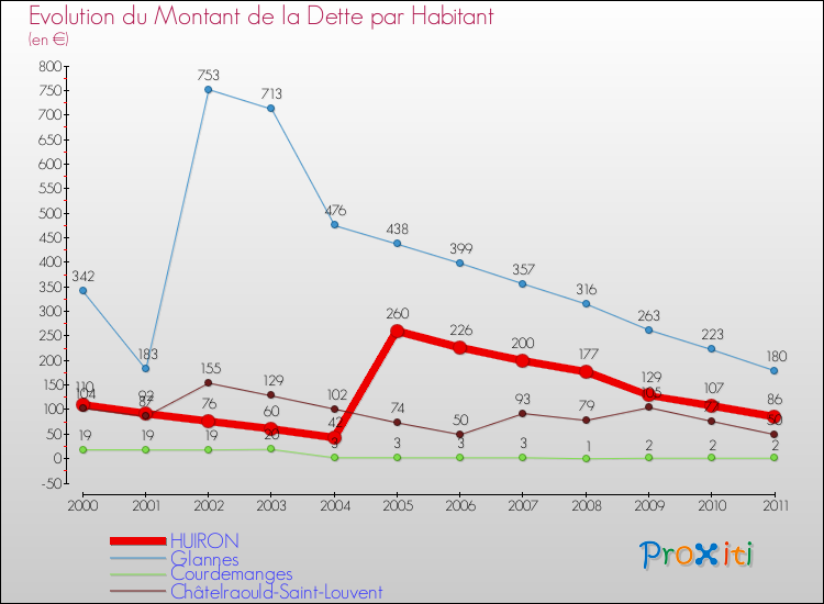 Evolution de la dette par habitant pour la commune de HUIRON et les communes proches Comparaison de la dette par habitant pour HUIRON et les communes voisines