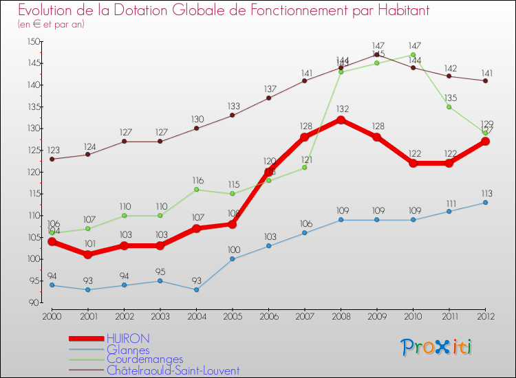 Evolution et montant de la dotation globale de fonctionnement par Habitant pour HUIRON et les communes proches Comparaison des dotations globales de fonctionnement par habitant pour HUIRON et les communes voisines