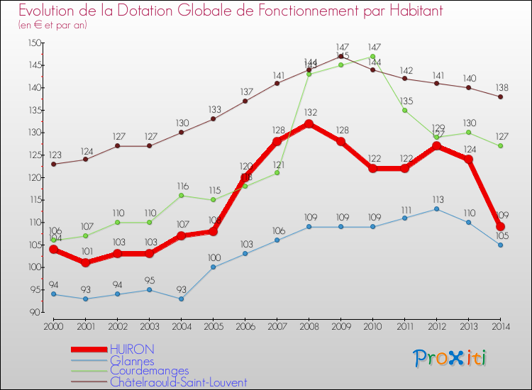 Evolution et montant de la dotation globale de fonctionnement par Habitant pour HUIRON et les communes proches de 2000 à 2014. Comparaison des dotations globales de fonctionnement par habitant pour HUIRON et les communes voisines de 2000 à 2014.