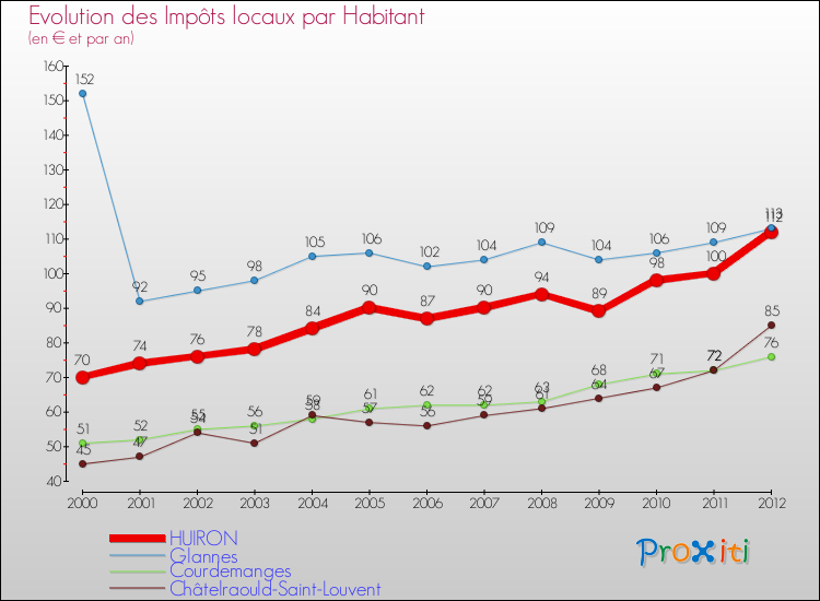 Evolution et montant des impôts locaux par Habitant pour HUIRON et les communes proches Comparaison des impôts locaux par habitant pour HUIRON et les communes voisines
