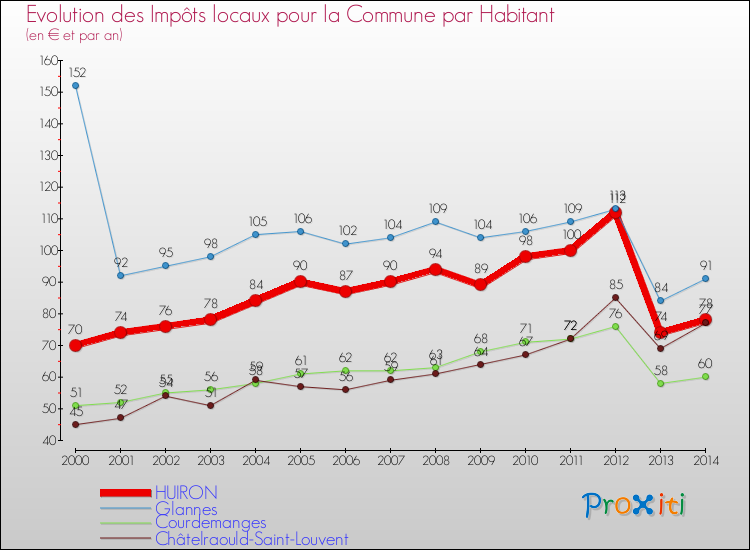 Evolution et montant des impôts locaux par Habitant pour HUIRON et les communes proches de 2000 à 2014 Comparaison des impôts locaux par habitant pour HUIRON et les communes voisines de 2000 à 2014