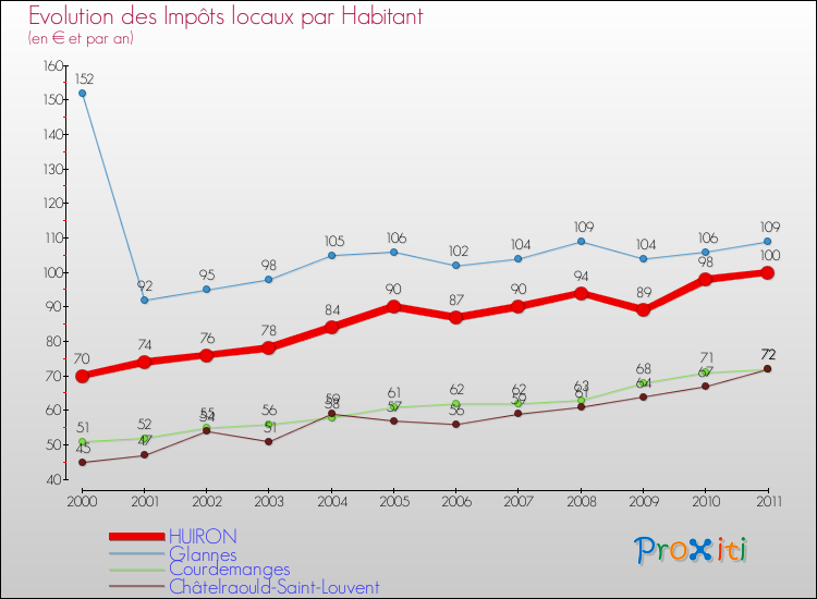 Evolution et montant des impôts locaux par Habitant pour HUIRON et les communes proches Comparaison des impôts locaux par habitant pour HUIRON et les communes voisines