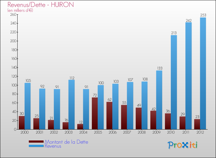 Evolution comparée de la dette et des revenus pour la commune de HUIRON de 2000 à 2012 Comparaison de la dette et des revenus pour HUIRON de 2000 à 2012