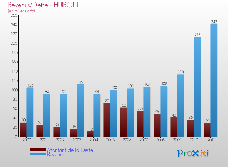Evolution comparée de la dette et des revenus pour la commune de HUIRON de 2000 à 2011 Comparaison de la dette et des revenus pour HUIRON de 2000 à 2011