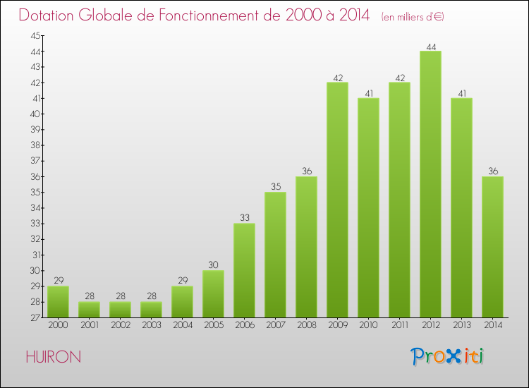 Evolution du montant de la Dotation Globale de Fonctionnement pour la commune de HUIRON de 2000 à 2014 Evolution du montant de la Dotation Globale de Fonctionnement pour HUIRON de 2000 à 2014