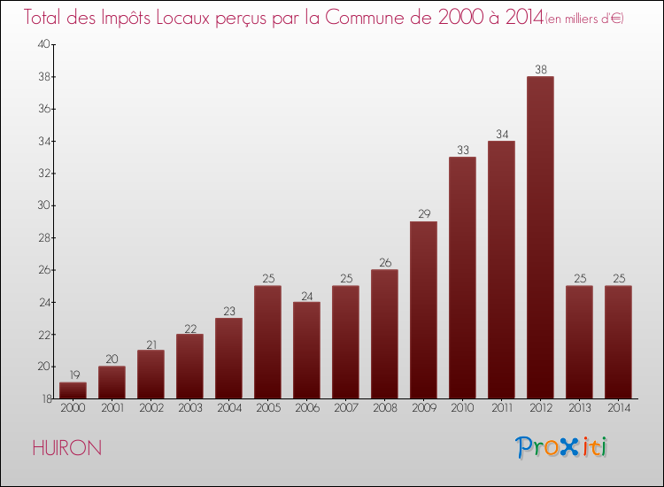 Evolution des Impôts Locaux pour la commune de HUIRON de 2000 à 2014 Evolution des Impôts Locaux pour HUIRON de 2000 à 2014