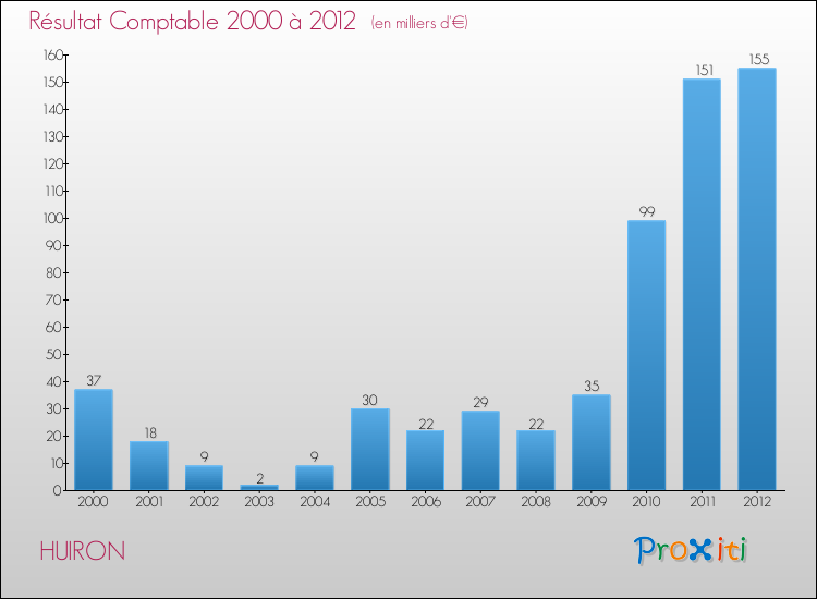 Evolution du résultat comptable pour la commune de HUIRON de 2000 à 2012 Evolution du résultat comptable pour HUIRON de 2000 à 2012