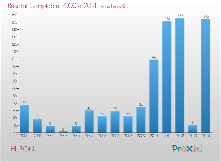 Evolution du résultat comptable pour la commune de HUIRON de 2000 à 2014 Evolution du résultat comptable pour HUIRON de 2000 à 2014