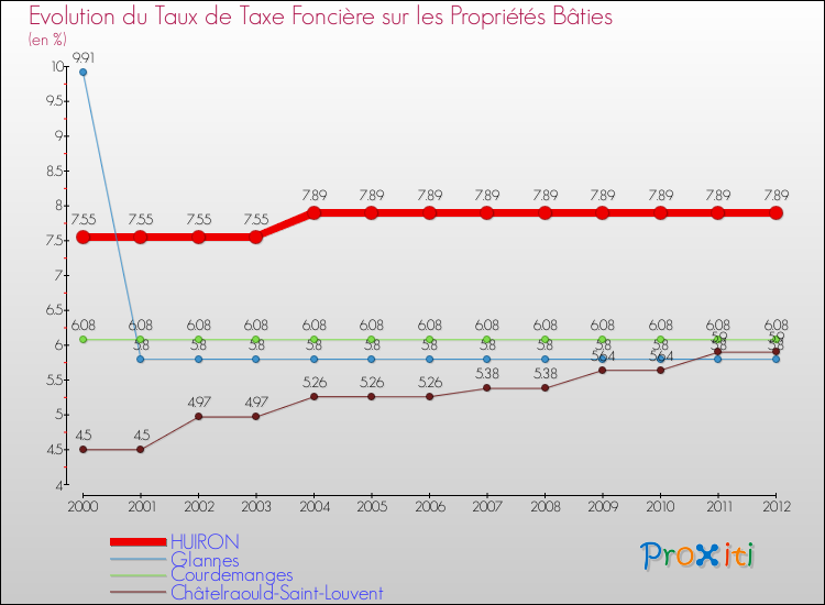 Evolution du taux de la taxe foncière sur le bati pour HUIRON et les communes proches de 2000 à 2012 Comparaison des taux de taxe foncière sur le bati pour HUIRON et les communes voisines de 2000 à 2012