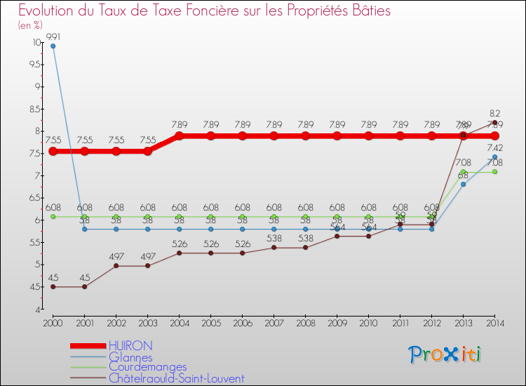 Evolution du taux de la taxe foncière sur le bati pour HUIRON et les communes proches de 2000 à 2014 Comparaison des taux de taxe foncière sur le bati pour HUIRON et les communes voisines de 2000 à 2014