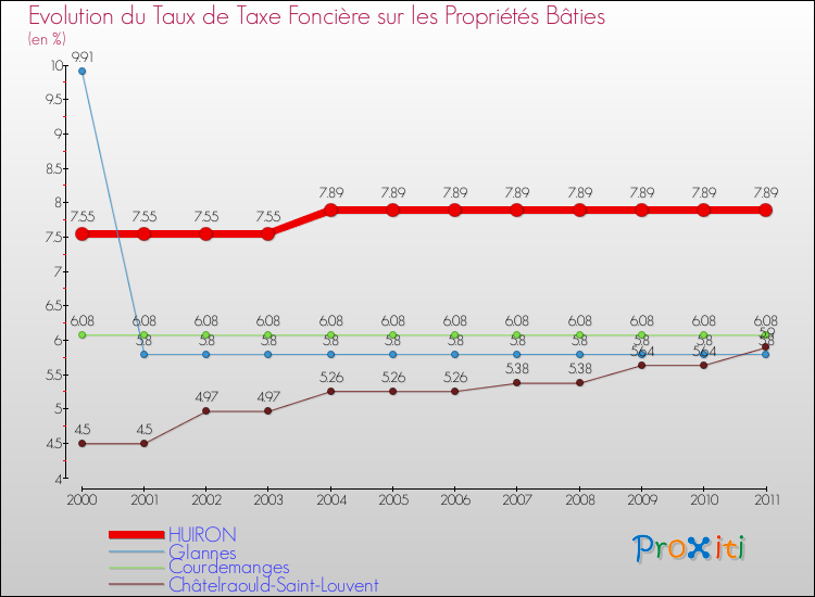 Evolution du taux de la taxe foncière sur le bati pour HUIRON et les communes proches Comparaison des taux de taxe foncière sur le bati pour HUIRON et les communes voisines