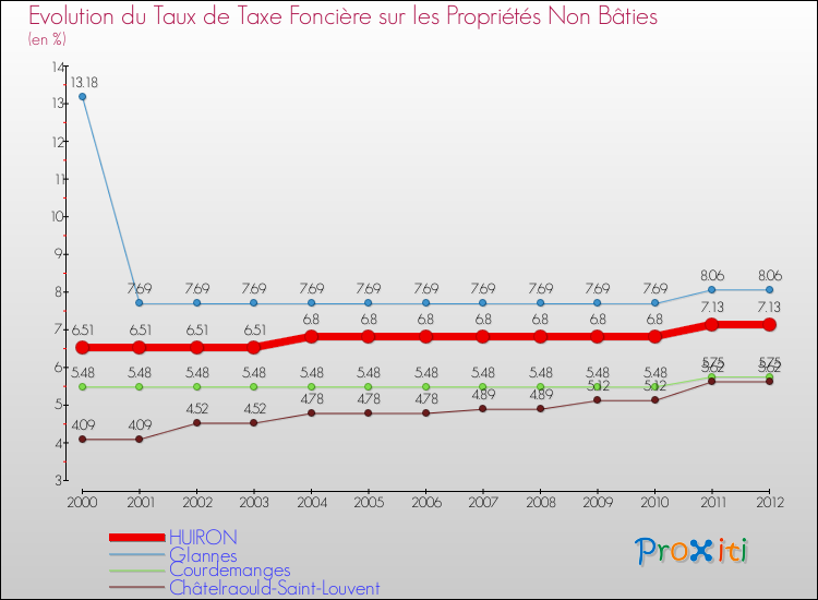 Evolution du taux de la taxe foncière sur les immeubles et terrains non batis pour HUIRON et les communes proches de 2000 à 2012 Comparaison des taux de la taxe foncière sur les immeubles et terrains non batis pour HUIRON et les communes voisines de 2000 à 2012