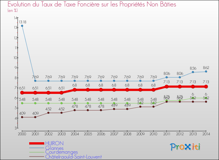 Evolution du taux de la taxe foncière sur les immeubles et terrains non batis pour HUIRON et les communes proches de 2000 à 2014 Comparaison des taux de la taxe foncière sur les immeubles et terrains non batis pour HUIRON et les communes voisines de 2000 à 2014