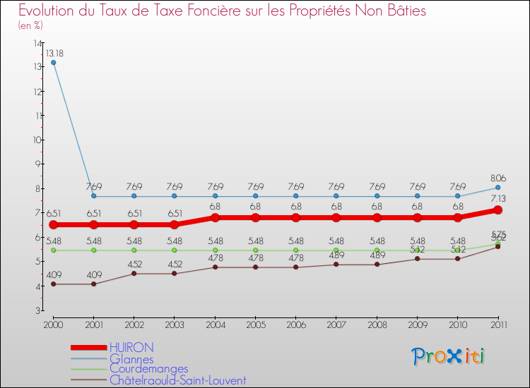 Evolution du taux de la taxe foncière sur les immeubles et terrains non batis pour HUIRON et les communes proches Comparaison des taux de la taxe foncière sur les immeubles et terrains non batis pour HUIRON et les communes voisines