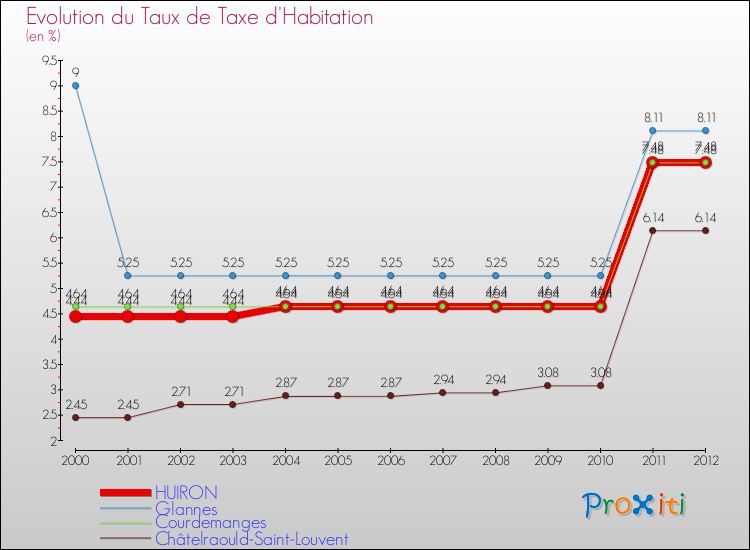 Evolution du taux de la taxe d'habitation pour HUIRON et les communes proches Comparaison des taux de la taxe d'habitation pour HUIRON et les communes voisines