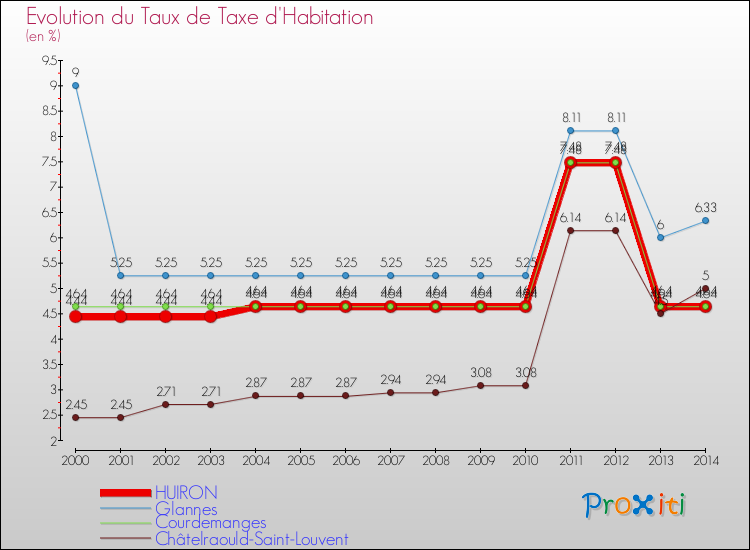 Evolution du taux de la taxe d'habitation pour HUIRON et les communes proches de 2000 à 2014 Comparaison des taux de la taxe d'habitation pour HUIRON et les communes voisines de 2000 à 2014