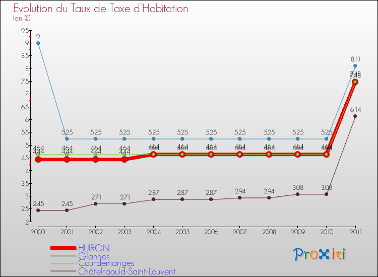 Evolution du taux de la taxe d'habitation pour HUIRON et les communes proches Comparaison des taux de la taxe d'habitation pour HUIRON et les communes voisines