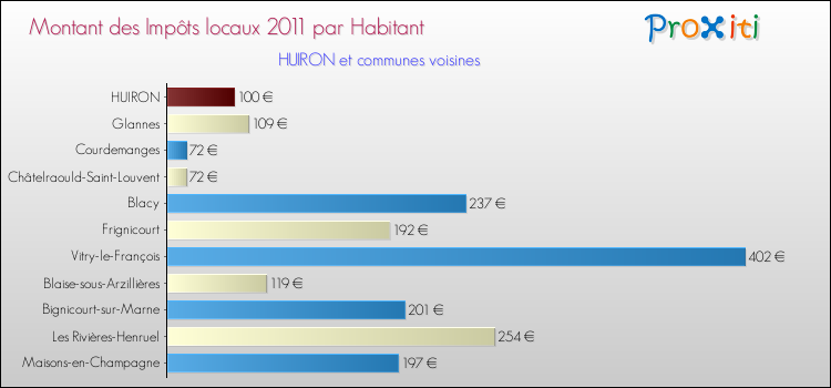Montant des impôts locaux par Habitant pour HUIRON et les communes proches Comparaison des impôts locaux par habitant pour HUIRON et les communes voisines