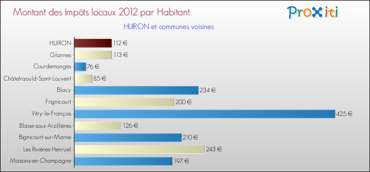 Montant des impôts locaux par Habitant pour HUIRON et les communes proches Comparaison des impôts locaux par habitant pour HUIRON et les communes voisines