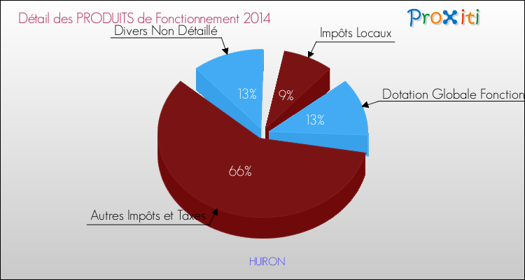 Décomposition du Budget de Fonctionnement 2014 de la commune de HUIRON Budget de Fonctionnement 2014 pour la commune de HUIRON
