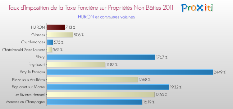 Taux d'imposition de la taxe foncière sur les immeubles et terrains non batis 2011 pour HUIRON et les communes proches Comparaison des taux d'imposition de la taxe foncière sur les immeubles et terrains non batis 2011 pour HUIRON et les communes voisines