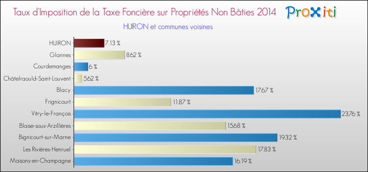 Taux d'imposition de la taxe foncière sur les immeubles et terrains non batis 2014 pour HUIRON et les communes proches Comparaison des taux d'imposition de la taxe foncière sur les immeubles et terrains non batis 2014 pour HUIRON et les communes voisines