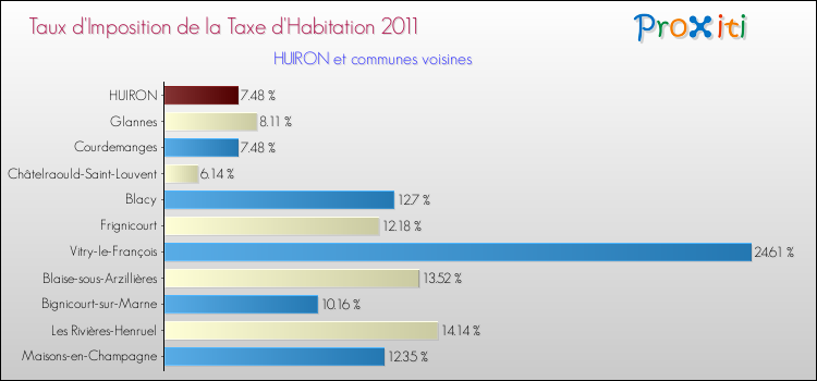 Taux d'imposition de la taxe d'habitation 2011 pour HUIRON et les communes proches Comparaison des taux d'imposition de la taxe d'habitation 2011 pour HUIRON et les communes voisines
