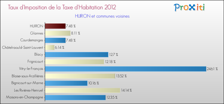 Taux d'imposition de la taxe d'habitation 2012 pour HUIRON et les communes proches Comparaison des taux d'imposition de la taxe d'habitation 2012 pour HUIRON et les communes voisines