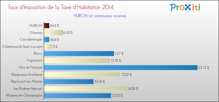 Taux d'imposition de la taxe d'habitation 2014 pour HUIRON et les communes proches Comparaison des taux d'imposition de la taxe d'habitation 2014 pour HUIRON et les communes voisines