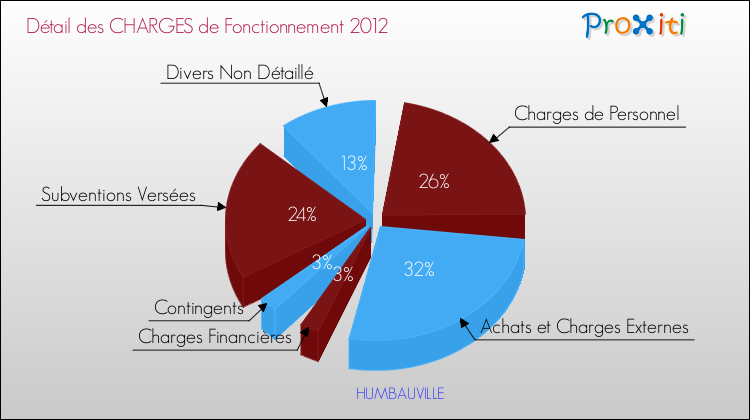 Décomposition des Charges de Fonctionnement 2012 de la commune de HUMBAUVILLE Charges de Fonctionnement 2012 pour la commune de HUMBAUVILLE
