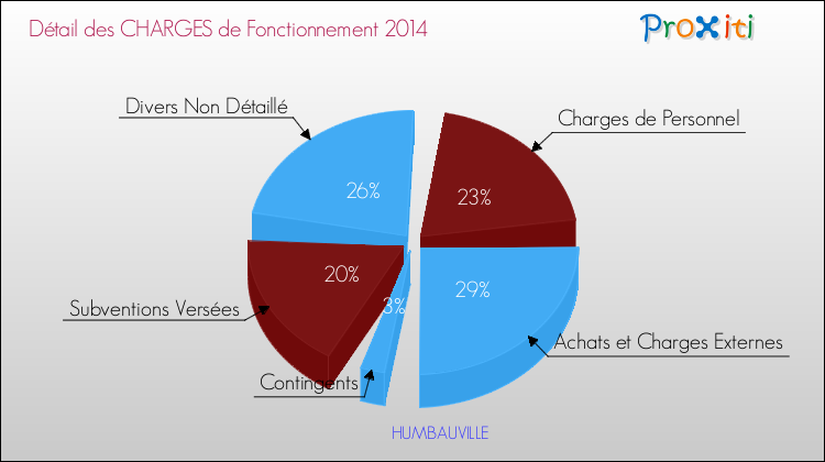 Décomposition des Charges de Fonctionnement 2014 de la commune de HUMBAUVILLE Charges de Fonctionnement 2014 pour la commune de HUMBAUVILLE