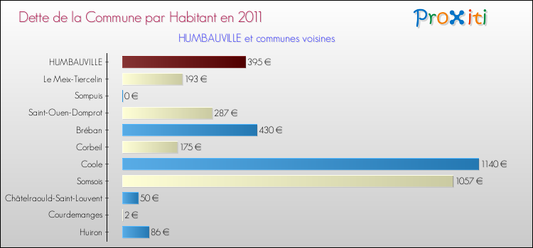 Dette par habitant de la commune en 2011 pour HUMBAUVILLE et les communes proches Comparaison de la dette par habitant de la commune en 2011 pour HUMBAUVILLE et les communes voisines