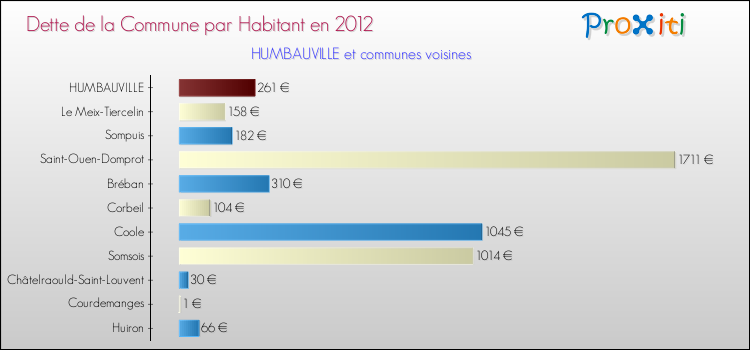 Dette par habitant de la commune en 2012 pour HUMBAUVILLE et les communes proches Comparaison de la dette par habitant de la commune en 2012 pour HUMBAUVILLE et les communes voisines