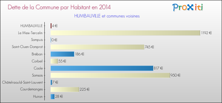 Dette par habitant de la commune en 2014 pour HUMBAUVILLE et les communes proches Comparaison de la dette par habitant de la commune en 2014 pour HUMBAUVILLE et les communes voisines