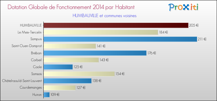 Montant des dotations globales de fonctionnement DGF par Habitant pour HUMBAUVILLE et les communes proches en 2014. Comparaison des des dotations globales de fonctionnement DGF par habitant pour HUMBAUVILLE et les communes voisines en 2014.