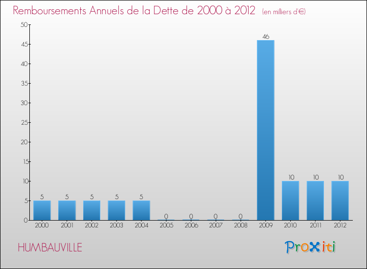 Evolution de l'annuité de la dette pour la commune de HUMBAUVILLE de 2000 à 2012 Annuités de la dette pour HUMBAUVILLE de 2000 à 2012