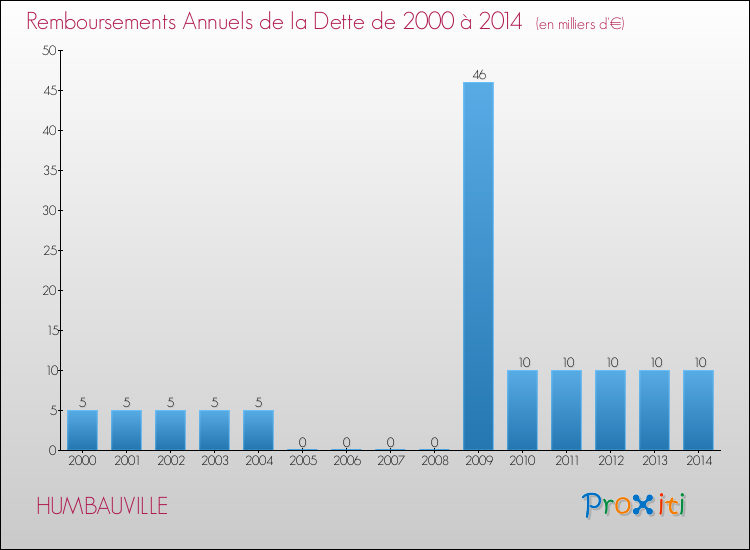 Evolution de l'annuité de la dette pour la commune de HUMBAUVILLE de 2000 à 2014 Annuités de la dette pour HUMBAUVILLE de 2000 à 2014