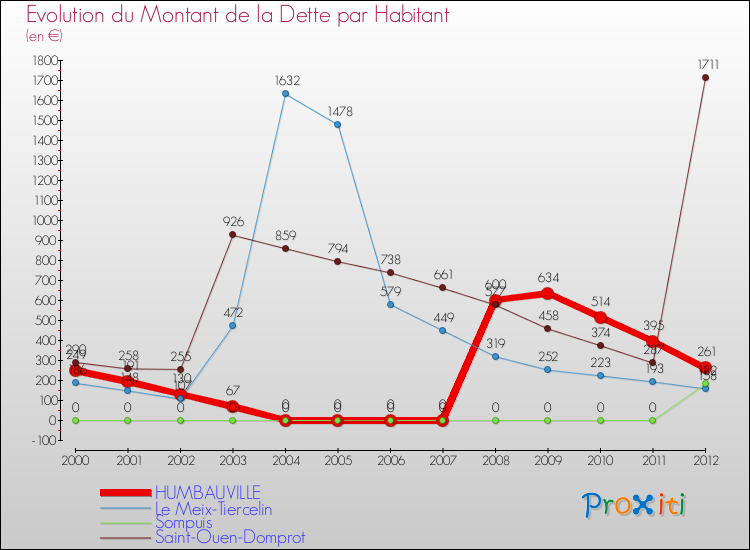 Evolution de la dette par habitant pour la commune de HUMBAUVILLE et les communes proches de 2000 à 2012 Comparaison de la dette par habitant pour HUMBAUVILLE et les communes voisines de 2000 à 2012