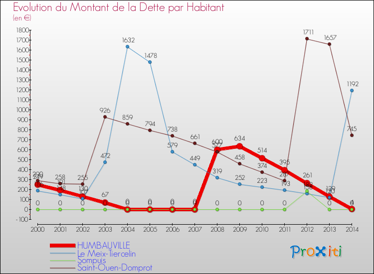 Evolution de la dette par habitant pour la commune de HUMBAUVILLE et les communes proches de 2000 à 2014 Comparaison de la dette par habitant pour HUMBAUVILLE et les communes voisines de 2000 à 2014