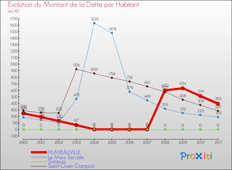 Evolution de la dette par habitant pour la commune de HUMBAUVILLE et les communes proches Comparaison de la dette par habitant pour HUMBAUVILLE et les communes voisines