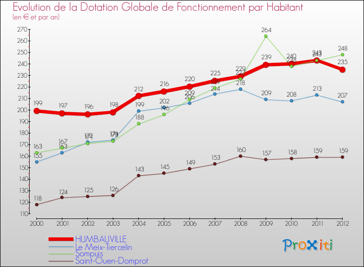 Evolution et montant de la dotation globale de fonctionnement par Habitant pour HUMBAUVILLE et les communes proches Comparaison des dotations globales de fonctionnement par habitant pour HUMBAUVILLE et les communes voisines