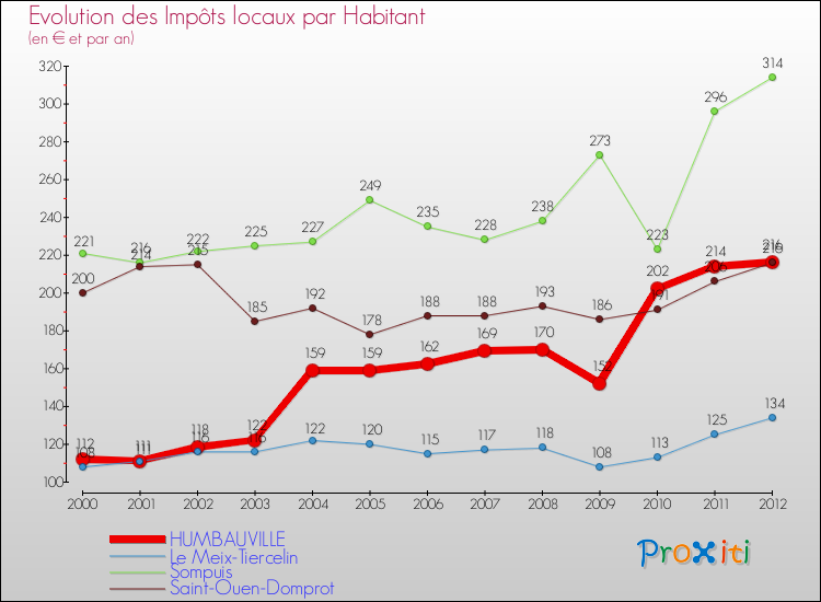 Evolution et montant des impôts locaux par Habitant pour HUMBAUVILLE et les communes proches Comparaison des impôts locaux par habitant pour HUMBAUVILLE et les communes voisines