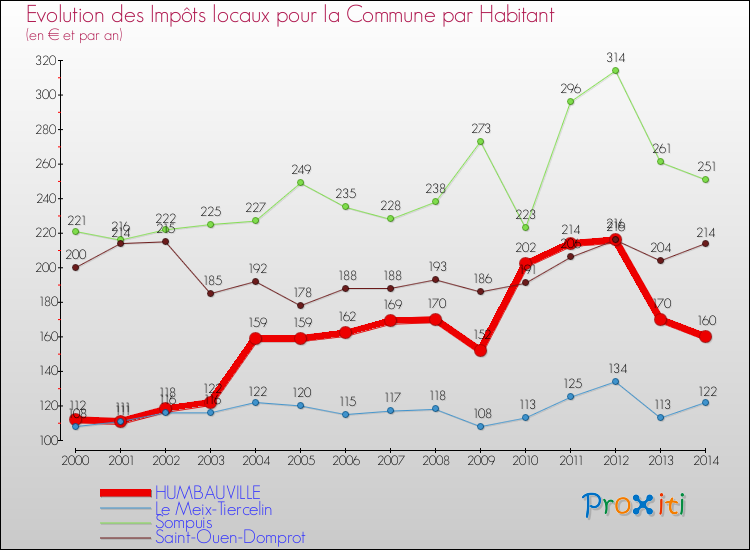 Evolution et montant des impôts locaux par Habitant pour HUMBAUVILLE et les communes proches de 2000 à 2014 Comparaison des impôts locaux par habitant pour HUMBAUVILLE et les communes voisines de 2000 à 2014