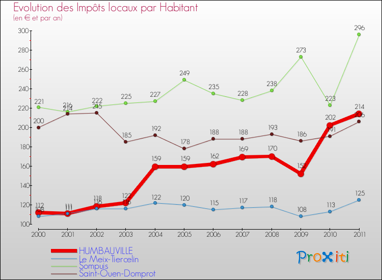 Evolution et montant des impôts locaux par Habitant pour HUMBAUVILLE et les communes proches Comparaison des impôts locaux par habitant pour HUMBAUVILLE et les communes voisines