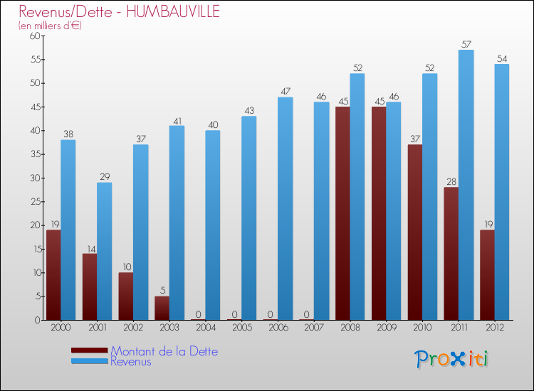 Evolution comparée de la dette et des revenus pour la commune de HUMBAUVILLE de 2000 à 2012 Comparaison de la dette et des revenus pour HUMBAUVILLE de 2000 à 2012
