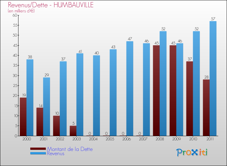 Evolution comparée de la dette et des revenus pour la commune de HUMBAUVILLE de 2000 à 2011 Comparaison de la dette et des revenus pour HUMBAUVILLE de 2000 à 2011