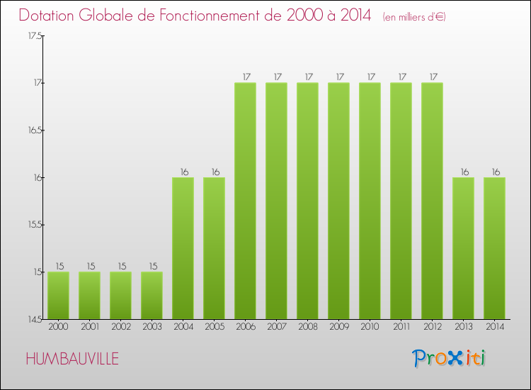 Evolution du montant de la Dotation Globale de Fonctionnement pour la commune de HUMBAUVILLE de 2000 à 2014 Evolution du montant de la Dotation Globale de Fonctionnement pour HUMBAUVILLE de 2000 à 2014