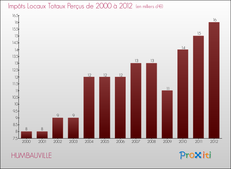 Evolution des Impôts Locaux pour la commune de HUMBAUVILLE de 2000 à 2012 Evolution des Impôts Locaux pour HUMBAUVILLE de 2000 à 2012