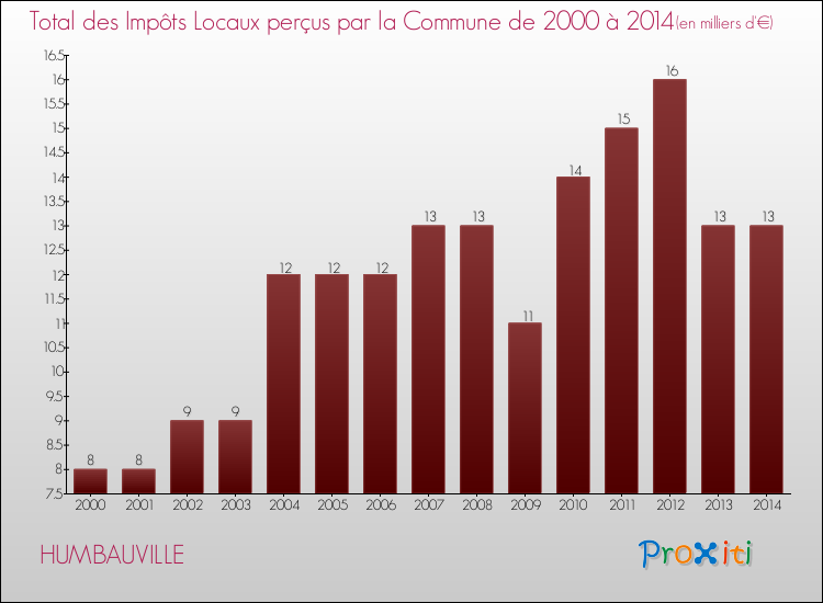 Evolution des Impôts Locaux pour la commune de HUMBAUVILLE de 2000 à 2014 Evolution des Impôts Locaux pour HUMBAUVILLE de 2000 à 2014